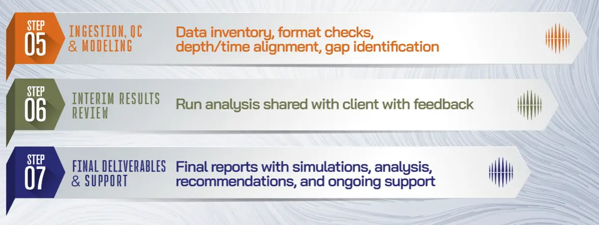 Engagement diagram for steps 5 to 7 from data to insight