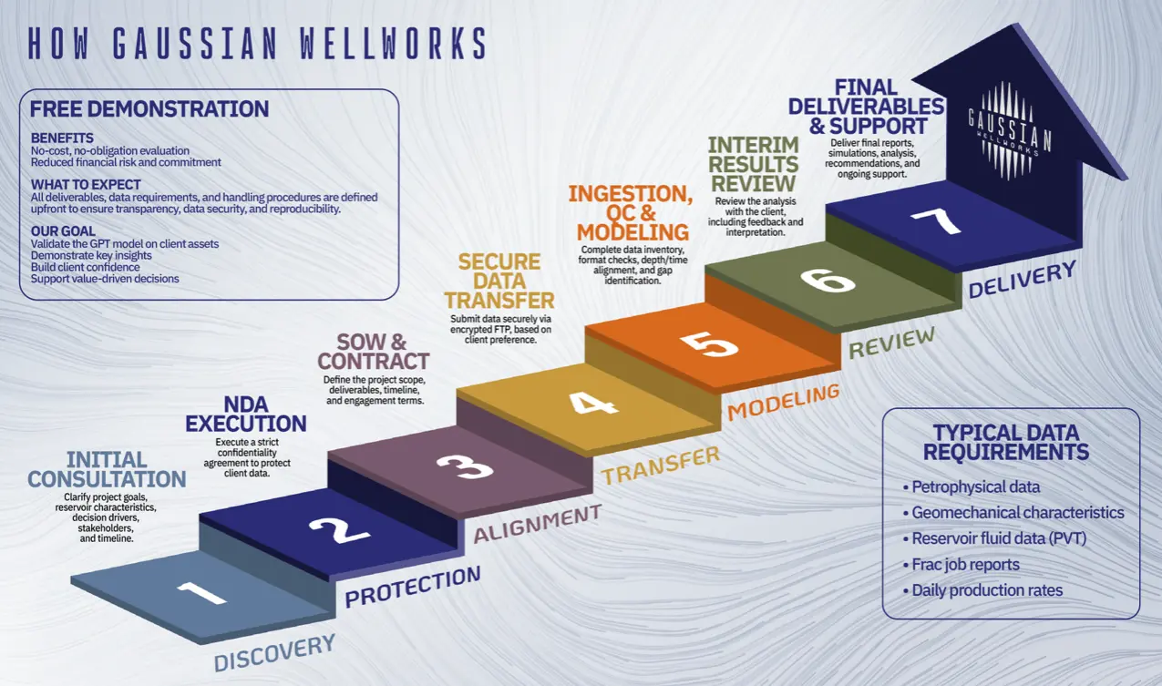 Diagram of how gaussian wellworks