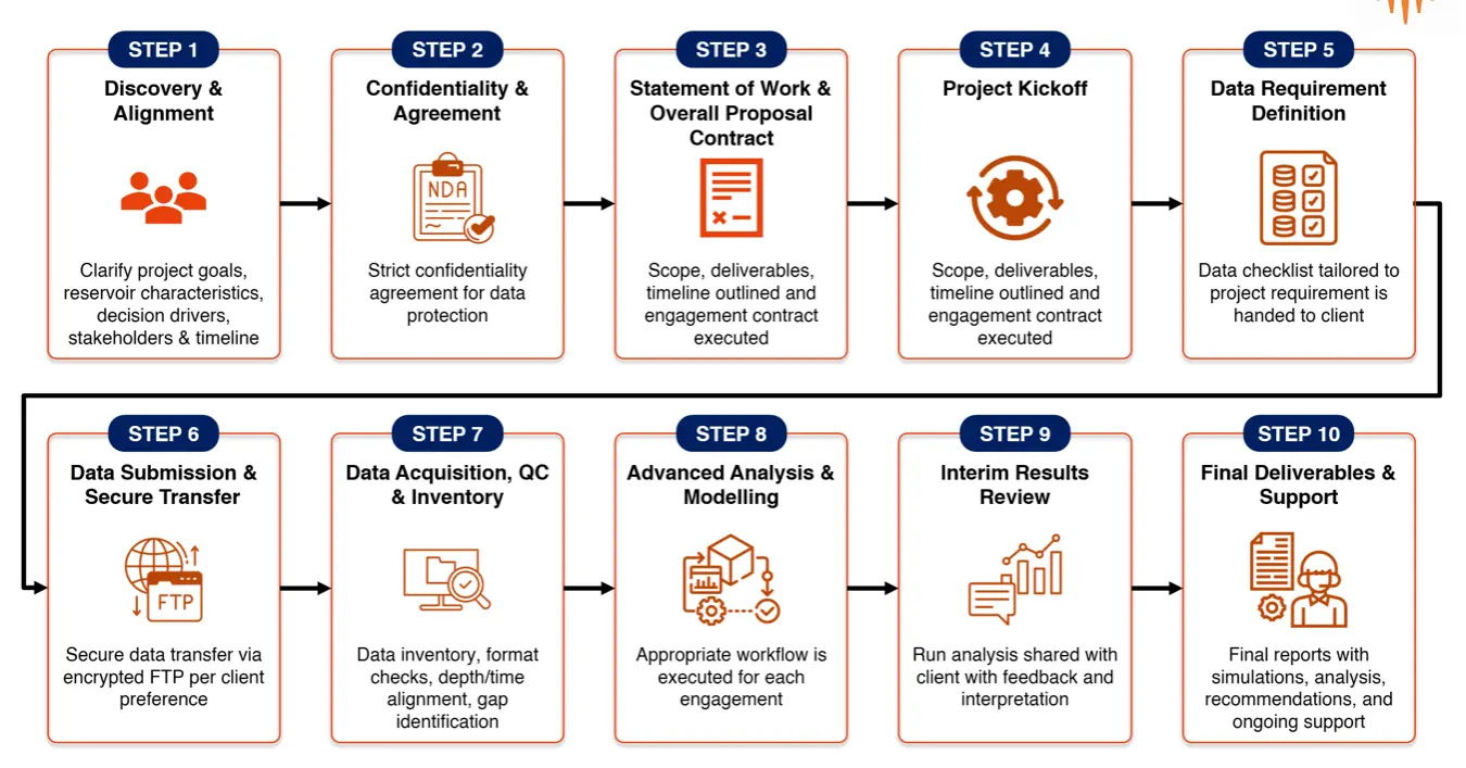 Diagram for 10 steps of engagement