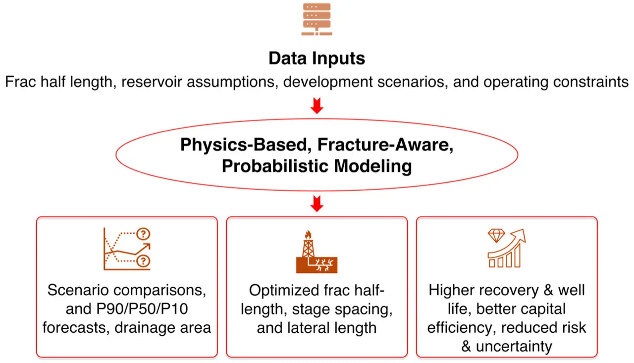 Productions optimization diagram for data inputs