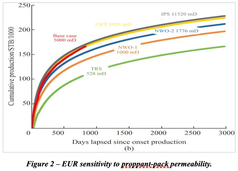 Production optimization figure 2 diagram