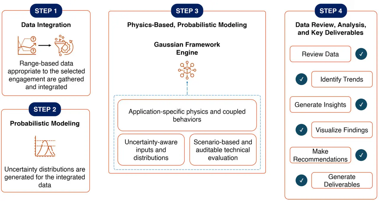 Diagram of 4 step process